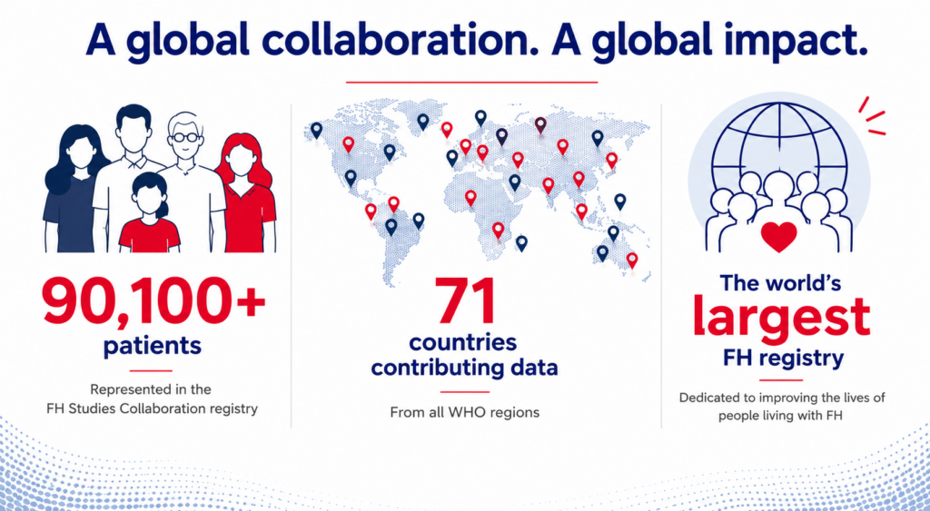 Infographic showing the global impact of the FH Studies Collaboration registry: over 90,100 patients, data from 71 countries across all WHO regions, and the world’s largest FH registry.