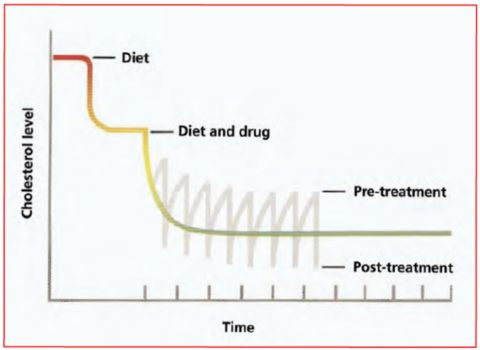 Diagram-diet-medication-apheresis-treatment-combination